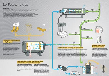 Infographie Power to gas